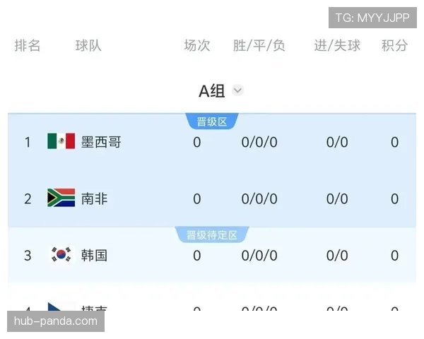 世界杯A组确定:墨西哥、韩国、捷克、南非同组争晋级 世界杯A组确定:墨西哥、韩国、捷克、南非同组争晋级
